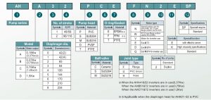 Hướng dẫn chọn mã hàng của bơm định lượng AH series- Tín Thiên An