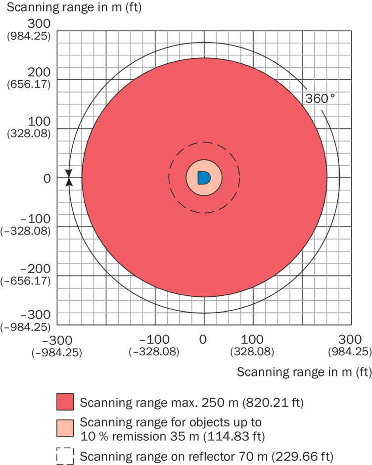 Phạm vi hoạt động của máy quét an toàn laser, cảm biến an toàn NAV350-3232 Sick