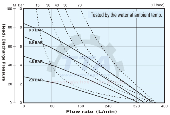 Biểu đồ hiệu suất của bơm màng DINO DA40-PPPPSPSP_Tín Thiên An