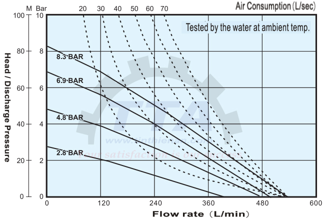 Biểu đồ hiệu suất của bơm màng DINO DA50-PPPPSPSP_Tín Thiên An