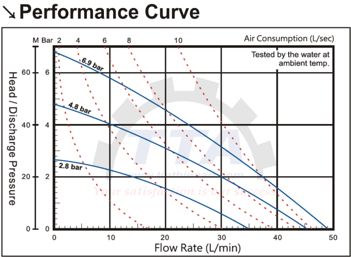 Biểu đồ hiệu suất của bơm màng DINO DA15-ALSSSPSP_Tín Thiên An
