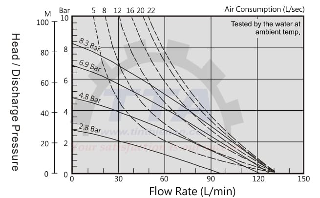 Biểu đồ hiệu suất của bơm màng DINO DA25-SSSSSSTF_Tín Thiên An
