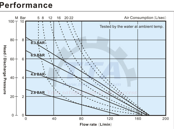 Biểu đồ hiệu suất của bơm màng DINO DA25-PPPPSPSP_Tín Thiên An