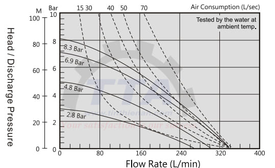 Biểu đồ hiệu suất của bơm màng DINO DA40-ALPPSPSP_Tín Thiên An