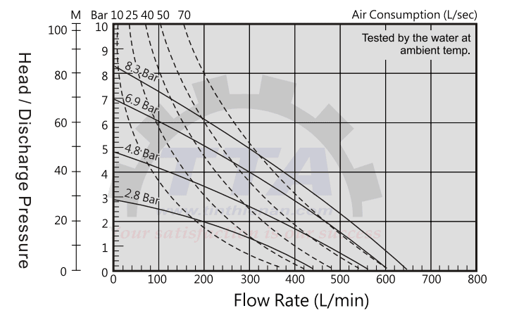 Biểu đồ hiệu suất của bơm màng DINO DA50-ALSPSPSP_Tín Thiên An