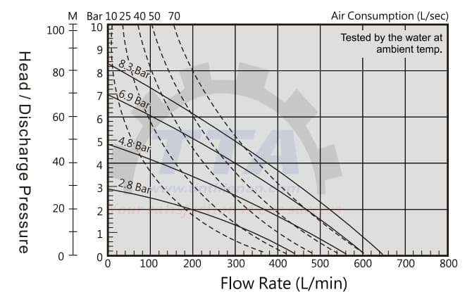 Biểu đồ hiệu suất của bơm màng DINO DA50-SSSSSSTF_Tín Thiên An