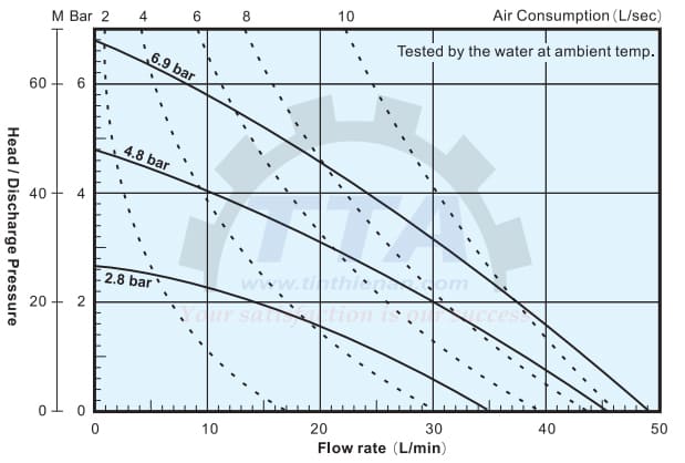 Biểu đồ hiệu suất của bơm màng DINO DA15-PPPPSPSP_Tín Thiên An