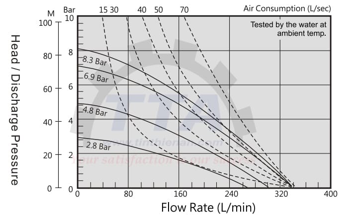 Biểu đồ hiệu suất của bơm màng DINO DA40-SSSSSPSP_Tín Thiên An