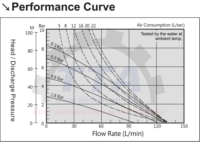 Đường cong hiệu suất của bơm màng DINO DA25-ALPPSPSP_Tín Thiên An